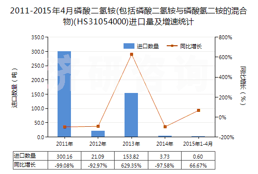2011-2015年4月磷酸二氫銨(包括磷酸二氫銨與磷酸氫二銨的混合物)(HS31054000)進(jìn)口量及增速統(tǒng)計(jì)